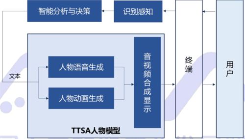 数字人正走进现实 AI大脑、高颜值与四大关键技术的未来图景